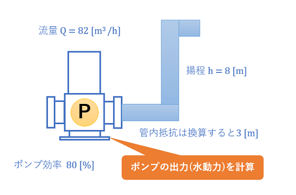 ポンプの計算 ポンプ出力 水動力 の計算例 Sai Blog